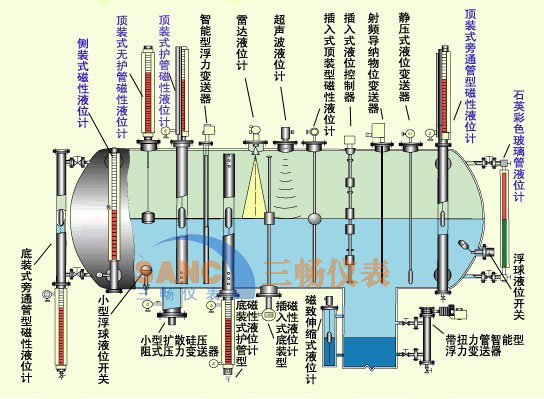 磁翻板液位計安裝形式分類圖